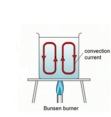 Transfer Of Thermal Energy Convecction